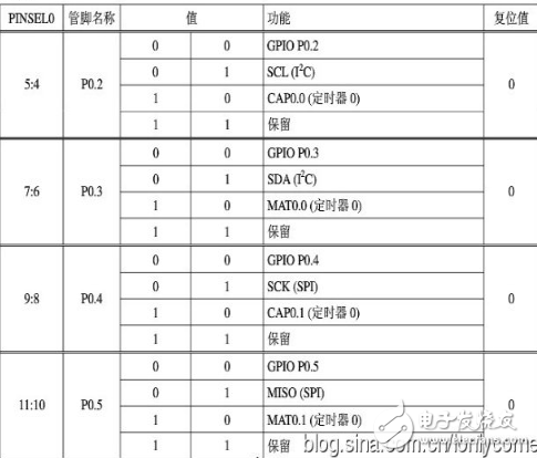 arm7单片机编程实例,ARM7之输入输出端口GPIO编程教程,第4张 arm7单片机编程实例,ARM7之输入输出端口GPIO编程教程,arm7单片机编程实例,ARM7之输入/输出端口GPIO编程教程,第4张