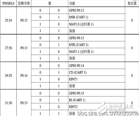 arm7单片机编程实例,ARM7之输入输出端口GPIO编程教程,第7张 arm7单片机编程实例,ARM7之输入输出端口GPIO编程教程,arm7单片机编程实例,ARM7之输入/输出端口GPIO编程教程,第7张
