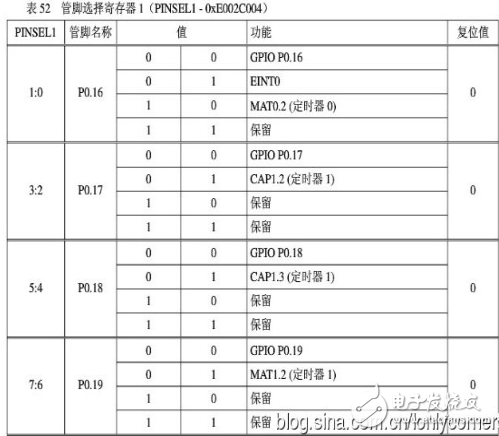 arm7单片机编程实例,ARM7之输入输出端口GPIO编程教程,第8张 arm7单片机编程实例,ARM7之输入输出端口GPIO编程教程,arm7单片机编程实例,ARM7之输入/输出端口GPIO编程教程,第8张