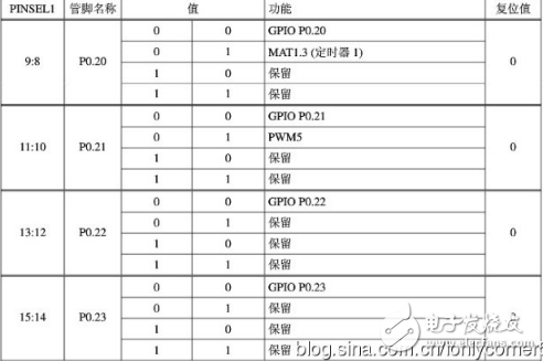 arm7单片机编程实例,ARM7之输入输出端口GPIO编程教程,第9张 arm7单片机编程实例,ARM7之输入输出端口GPIO编程教程,arm7单片机编程实例,ARM7之输入/输出端口GPIO编程教程,第9张