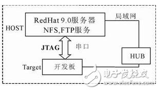 嵌入式开发环境介绍，嵌入式文件系统要求分析,　　嵌入式开发环境介绍,第2张