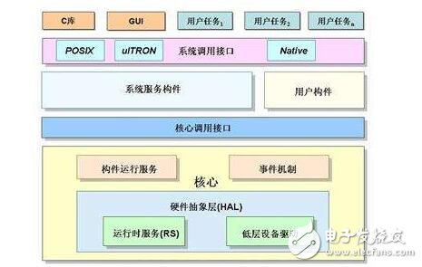 嵌入式技术优缺点分析,嵌入式入门学习方法,第2张 嵌入式技术优缺点分析,嵌入式入门学习方法,搞企业应用软件的IT企业,这个用户的系统搞完了,又得去搞下一个用户的,而且每个用户的需求和完成时间都得按客户要求改变,往往疲于奔命,重复劳动。相比而言,搞嵌入式系统的公司,都有自己的产品计划,按自己的节奏行事。所开发的产品通常是通用的,不会因客户的不同而修改。一个产品型号开发完了,往往有较长一段空闲时间(或只是对软件进行一些小修补),有时间进行充电和休整。,第2张