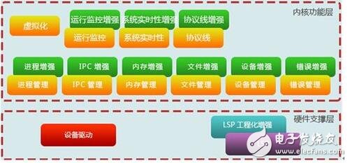 嵌入式技术优缺点分析,嵌入式入门学习方法,第3张 嵌入式技术优缺点分析,嵌入式入门学习方法,搞企业应用软件的IT企业,这个用户的系统搞完了,又得去搞下一个用户的,而且每个用户的需求和完成时间都得按客户要求改变,往往疲于奔命,重复劳动。相比而言,搞嵌入式系统的公司,都有自己的产品计划,按自己的节奏行事。所开发的产品通常是通用的,不会因客户的不同而修改。一个产品型号开发完了,往往有较长一段空闲时间(或只是对软件进行一些小修补),有时间进行充电和休整。,第3张
