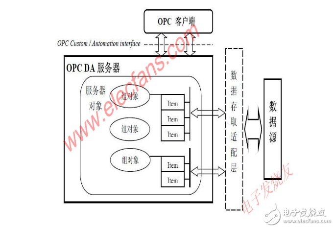 OPC DA服务器的设计与实现,第2张 OPC DA服务器的设计与实现,OPC DA服务器的设计与实现,第2张