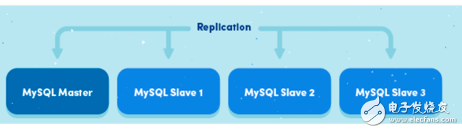 Mysql主从同步的实现原理,Mysql主从同步的实现原理,第2张