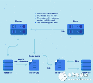 Mysql主从同步的实现原理,第5张