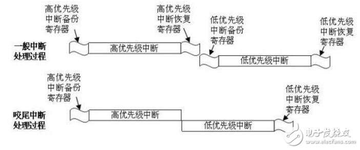 stm32中断嵌套实例分析,第2张 stm32中断嵌套实例分析,stm32中断嵌套实例分析,第2张