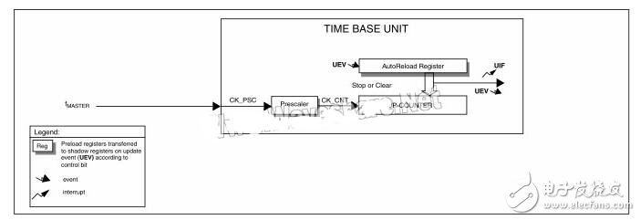 stm8s定时器tim4使用方法解析,第2张 stm8s定时器tim4使用方法解析,stm8s定时器tim4使用方法解析,第2张