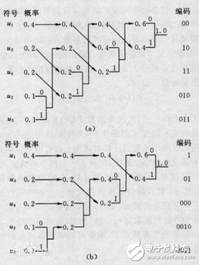 java实现的哈夫曼编码与解码,第2张 java实现的哈夫曼编码与解码,java实现的哈夫曼编码与解码,第2张