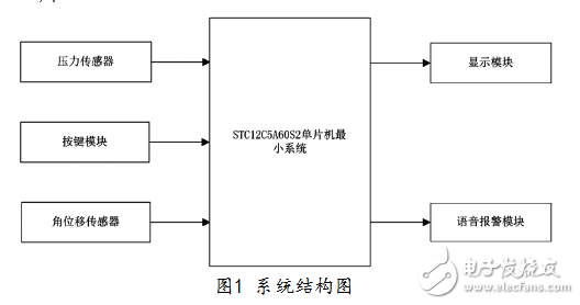 基于STC12C5A60S2的汽车防疲劳驾驶系统研究,基于STC12C5A60S2的汽车防疲劳驾驶系统研究,第2张