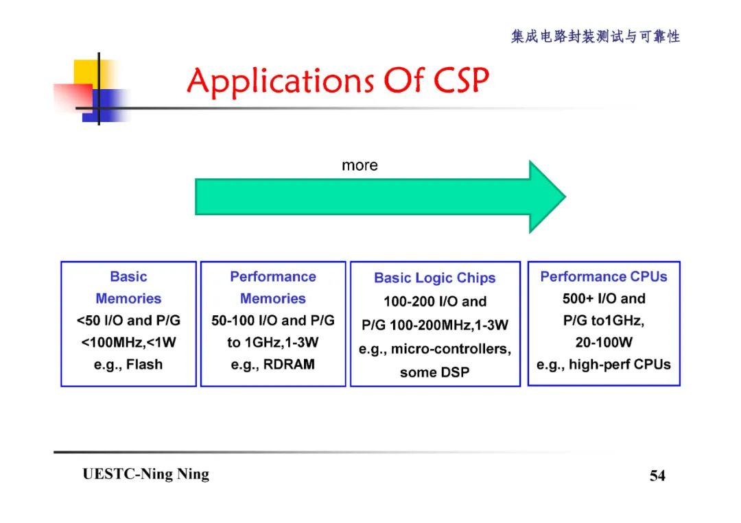 BGA和CSP封装技术详解,2da6bc3e-048e-11ed-ba43-dac502259ad0.jpg,第55张
