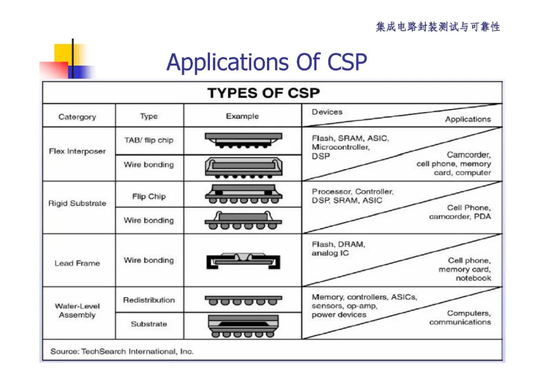 BGA和CSP封装技术详解,2db5b9aa-048e-11ed-ba43-dac502259ad0.jpg,第56张
