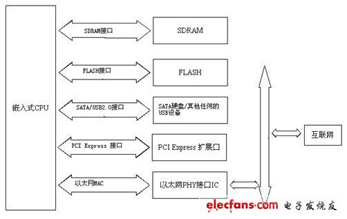 uPD720200在嵌入式媒体网关中的技术应用,第2张