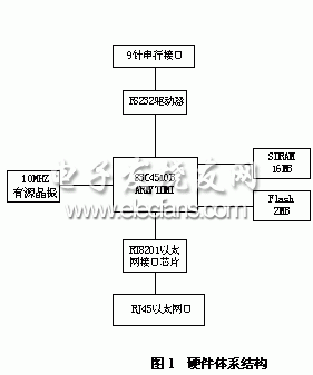 基于S3C4510B的串口网络服务器最小系统,第2张 基于S3C4510B的串口网络服务器最小系统,第2张