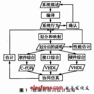 SOPC的嵌入式软硬件协同设计平台实现,第2张 SOPC的嵌入式软硬件协同设计平台实现,软硬件协同设计流程,第2张