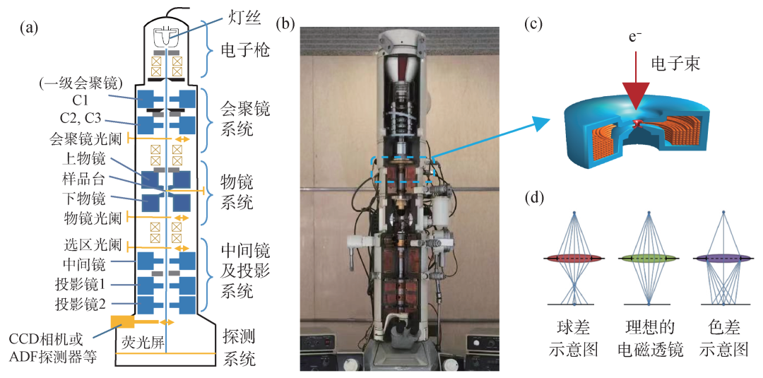 简述球差校正透射电镜的原理、优势、应用与发展,330149d8-0ccc-11ed-ba43-dac502259ad0.png,第4张