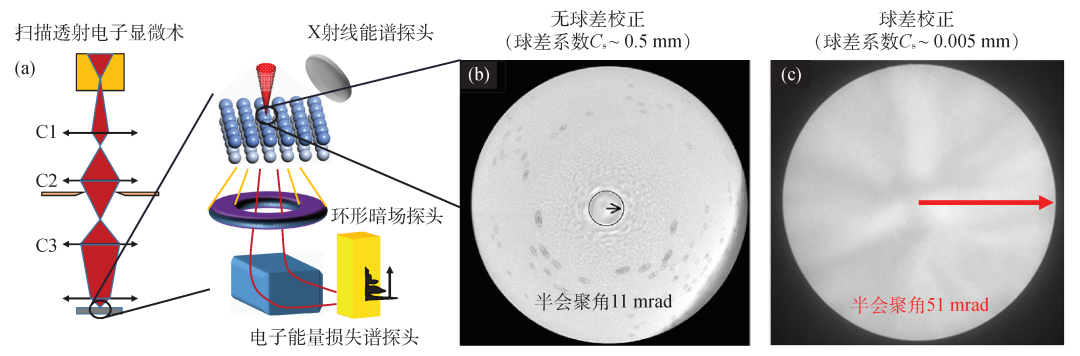 简述球差校正透射电镜的原理、优势、应用与发展,3395a77c-0ccc-11ed-ba43-dac502259ad0.png,第11张
