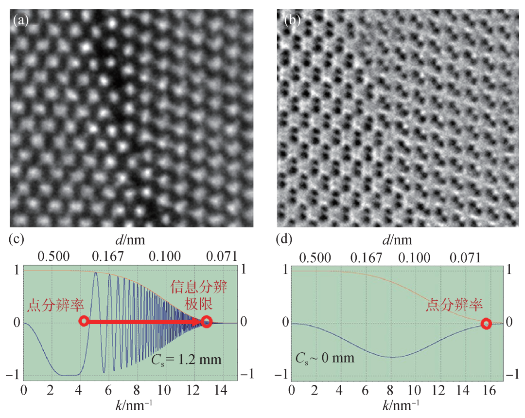 简述球差校正透射电镜的原理、优势、应用与发展,33f5a514-0ccc-11ed-ba43-dac502259ad0.png,第15张