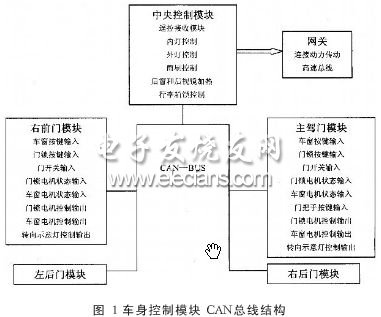 基于CAN总线的汽车车身控制系统设计,第2张