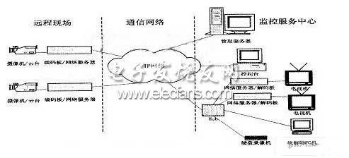 基于ARM的嵌入式监控系统设计与实现,第3张