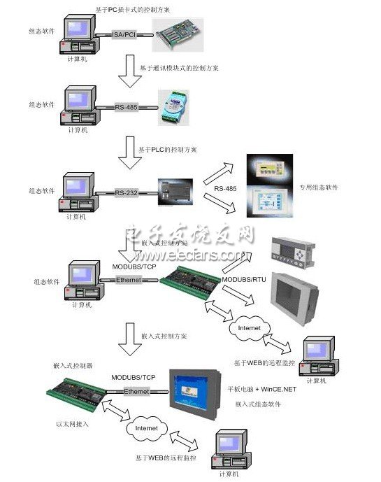面向中小型设备的嵌入式系统解决方案,控制方式递进过程,第2张