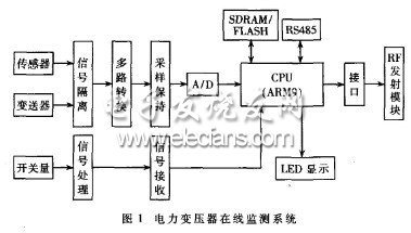 嵌入式系统在电力变压器监测中的应用研究,第2张 嵌入式系统在电力变压器监测中的应用研究,第2张