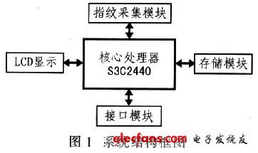 基于ARM的指纹采集仪的设计,第2张