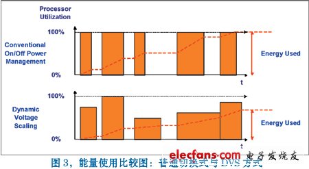 嵌入式系统能耗的动态管理,第3张