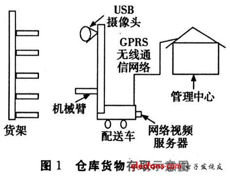 基于嵌入式的自动化配送系统,第2张 基于嵌入式的自动化配送系统,第2张
