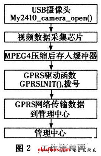 基于嵌入式的自动化配送系统,第3张 基于嵌入式的自动化配送系统,第3张