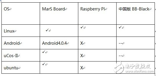 MarS Board 超级ARM DIY计算机平台酷热侵袭,第2张 MarS Board 超级ARM DIY计算机平台酷热侵袭,第2张