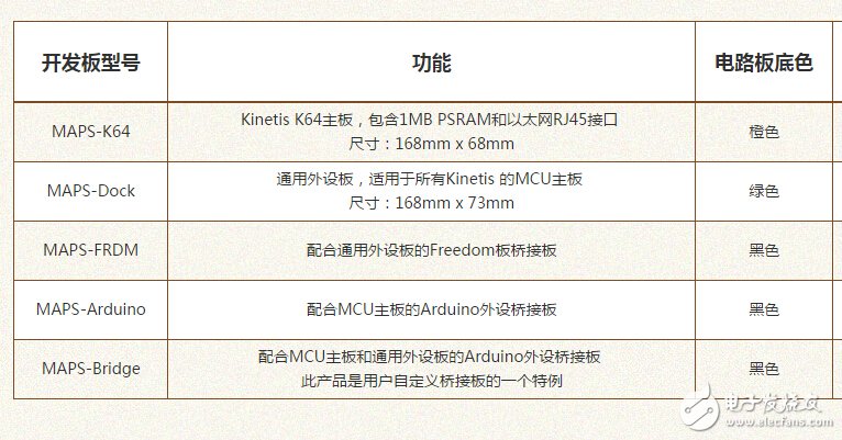 飞思卡尔联手华强芯城,MAPS四色板开发平台让利大酬宾,第3张 飞思卡尔联手华强芯城,MAPS四色板开发平台让利大酬宾,第3张