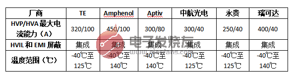 高压连接器性能对比与发展方向,7bf0e718-0d38-11ed-ba43-dac502259ad0.png,第2张