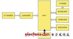 一种智能无线信号变送器设计方案,系统原理框架图,第3张