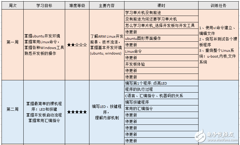 韦东山最新热门课程推荐：《ARM裸机1期加强版》,第2张