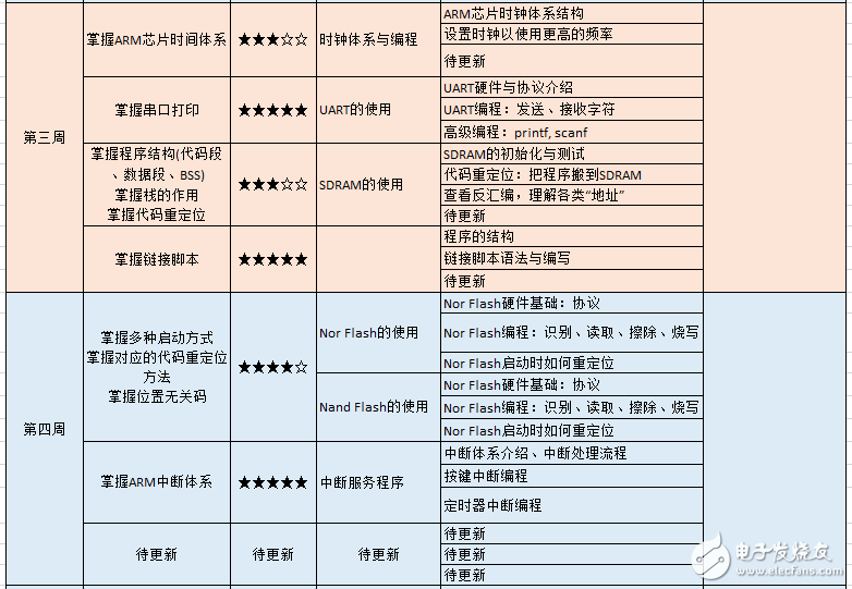 韦东山最新热门课程推荐：《ARM裸机1期加强版》,第3张