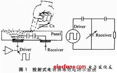 基于MeeGo的电容式触摸屏驱动设计,第2张