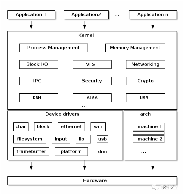 Linux内核的基本架构 Rudroid的架构分析,第2张