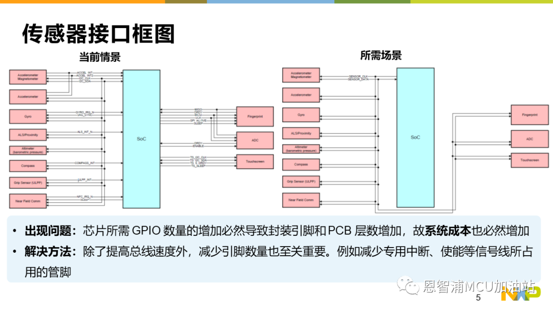 基于Cortex-M33通用MCU——LPC553x I3C,第7张 基于Cortex-M33通用MCU——LPC553x I3C,b71ba98a-138d-11ed-ba43-dac502259ad0.png,第7张