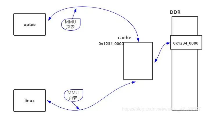 一文解析ARM trustzone架构安全扩展技术,eeda7a7a-0eda-11ed-ba43-dac502259ad0.jpg,第16张
