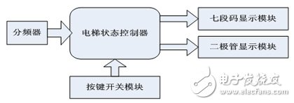 详细讲解基于FSM的电梯控制系统的设计与实现,第2张 详细讲解基于FSM的电梯控制系统的设计与实现,详细讲解基于FSM的电梯控制系统的设计与实现,第2张