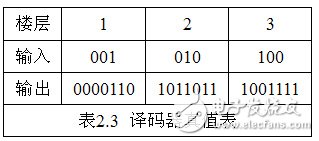 详细讲解基于FSM的电梯控制系统的设计与实现,第3张 详细讲解基于FSM的电梯控制系统的设计与实现,详细讲解基于FSM的电梯控制系统的设计与实现,第3张