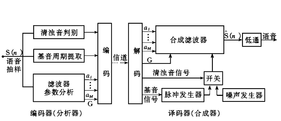 多带激励语音编码SA5.0C-BPDF资料的实现,多带激励语音编码SA5.0C-BPDF资料的实现,第2张