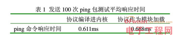 基于Linux上进行改进的具有实时应用能力的现代嵌入式 *** 作系统解决方案详解,基于Linux上进行改进的具有实时应用能力的现代嵌入式 *** 作系统解决方案详解,第4张