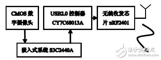 以ARM处理器S3C2440A为核心的嵌入式无线实时图像传输系统设计,以ARM处理器S3C2440A为核心的嵌入式无线实时图像传输系统设计,第3张