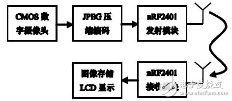 以ARM处理器S3C2440A为核心的嵌入式无线实时图像传输系统设计,以ARM处理器S3C2440A为核心的嵌入式无线实时图像传输系统设计,第2张