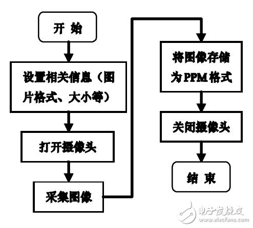 以ARM处理器S3C2440A为核心的嵌入式无线实时图像传输系统设计,以ARM处理器S3C2440A为核心的嵌入式无线实时图像传输系统设计,第5张