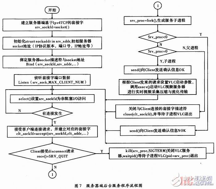 一款基于嵌入式视频服务器的远程实时视频采集系统实现流程详解,一款基于嵌入式视频服务器的远程实时视频采集系统实现流程详解,第4张