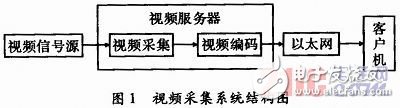 一款基于嵌入式视频服务器的远程实时视频采集系统实现流程详解,一款基于嵌入式视频服务器的远程实时视频采集系统实现流程详解,第2张