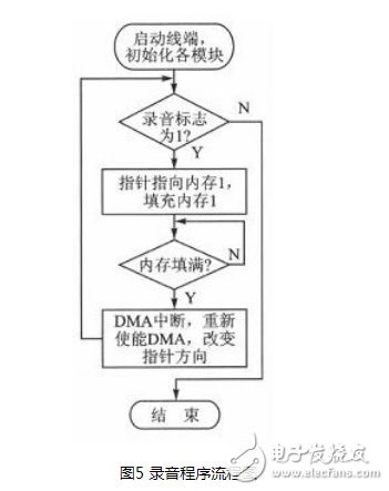 基于ARM9嵌入式处理器设计的一款语音通信终端设计,基于ARM9嵌入式处理器设计的一款语音通信终端设计,第6张